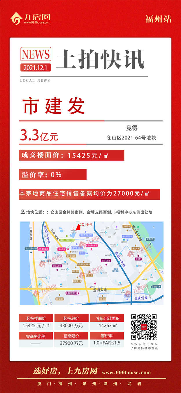 最高指导价4.2万!5宗摇号!揽金超132亿!刚刚,福州四区拍出17宗地!——九房网 最高指导价4.2万!5宗摇号!揽金超132亿!刚刚,福州四区拍出17宗地!——九房网