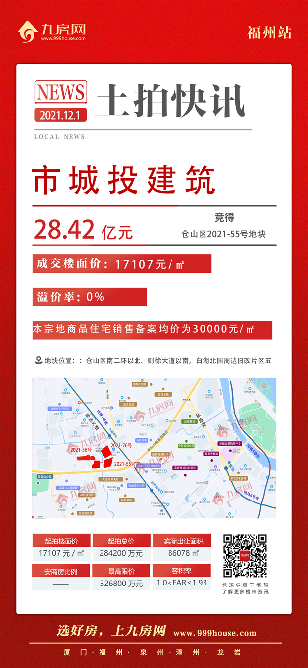 最高指导价4.2万!5宗摇号!揽金超132亿!刚刚,福州四区拍出17宗地!——九房网 最高指导价4.2万!5宗摇号!揽金超132亿!刚刚,福州四区拍出17宗地!——九房网