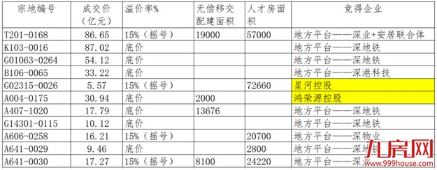 揽金超145亿！国企扛大旗！福州年终土拍，释放什么信号？——九房网