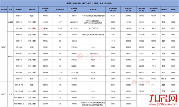 揽金超145亿！国企扛大旗！福州年终土拍，释放什么信号？——九房网