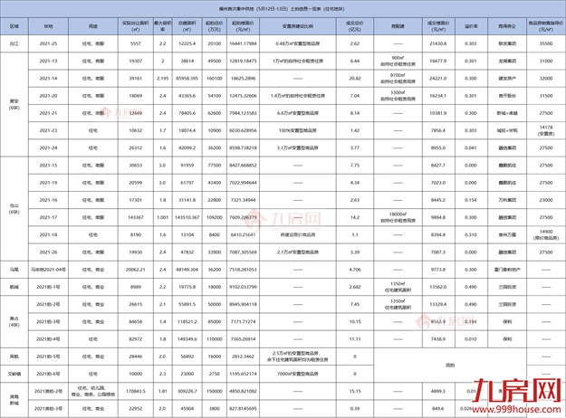揽金超145亿！国企扛大旗！福州年终土拍，释放什么信号？——九房网
