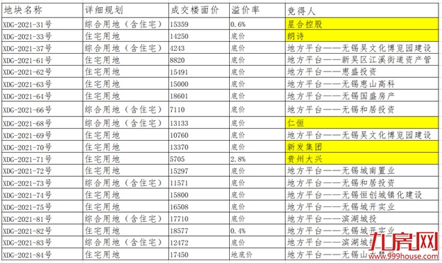 揽金超145亿！国企扛大旗！福州年终土拍，释放什么信号？——九房网