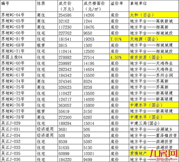 揽金超145亿！国企扛大旗！福州年终土拍，释放什么信号？——九房网