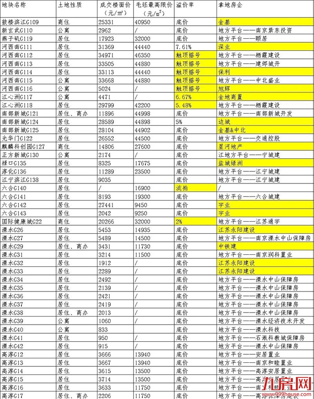 揽金超145亿！国企扛大旗！福州年终土拍，释放什么信号？——九房网