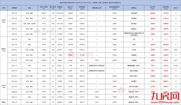 揽金超145亿！国企扛大旗！福州年终土拍，释放什么信号？——九房网
