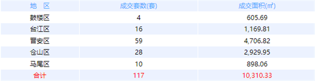 12月6日福州网签：五区97套七县（市、区）57套——九房网