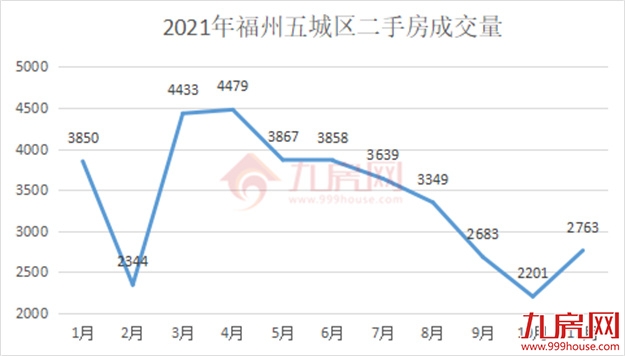 强信号！政策底！成交涨！2021年底，福州买房时机到了？——九房网
