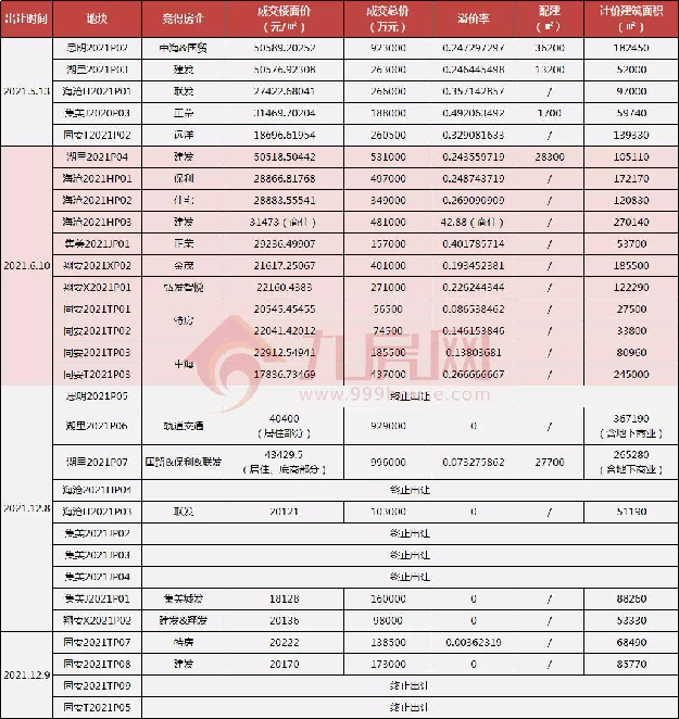 特房、建发同安拿地!成交23宗地!吸金793.85亿!厦门全年土拍收官!——九房网 特房、建发同安拿地!成交23宗地!吸金793.85亿!厦门全年土拍收官!——九房网