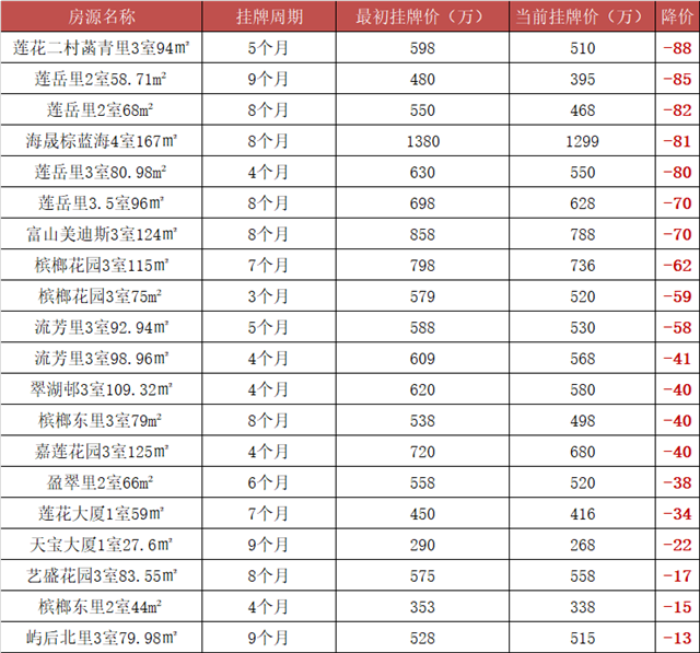猛降80+万！热门学区房还卖不掉？厦门人慌了：耗不起！——九房网