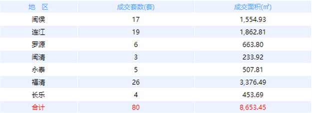 12月9日福州网签：五区71套七县（市、区）100套——九房网