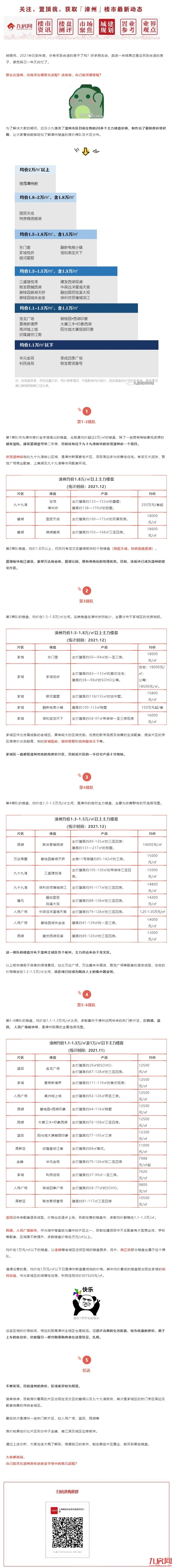 1.2万+已成主流！漳州房价惊现6大梯队，27家楼盘价格曝光……——九房网