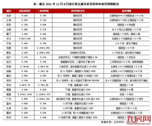 重磅!降回4字头!房贷利率下调!福州人购房成本降了....——九房网 重磅!降回4字头!房贷利率下调!福州人购房成本降了....——九房网