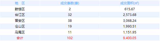 12月13日福州网签：五区91套七县（市、区）59套——九房网
