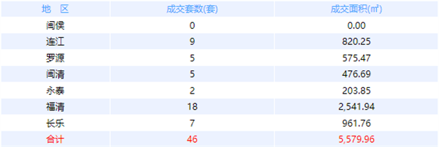 12月14日福州网签：五区102套七县（市、区）109套——九房网