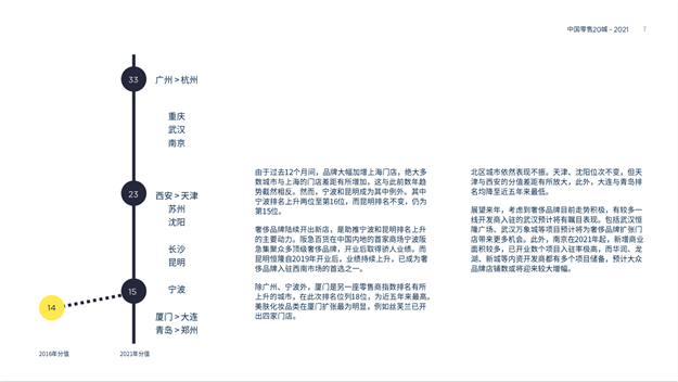 2021年中国零售20城数据——九房网