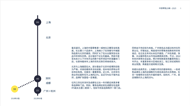 2021年中国零售20城数据——九房网