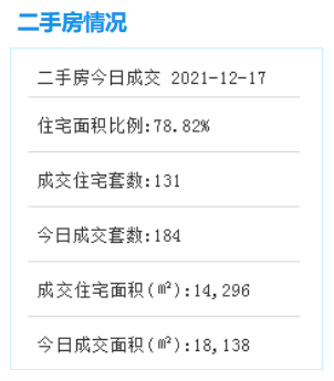 12月17厦门二手住宅成交97套——九房网