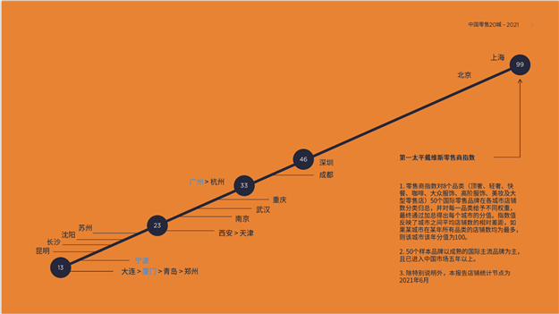 2021年中国零售20城数据——九房网