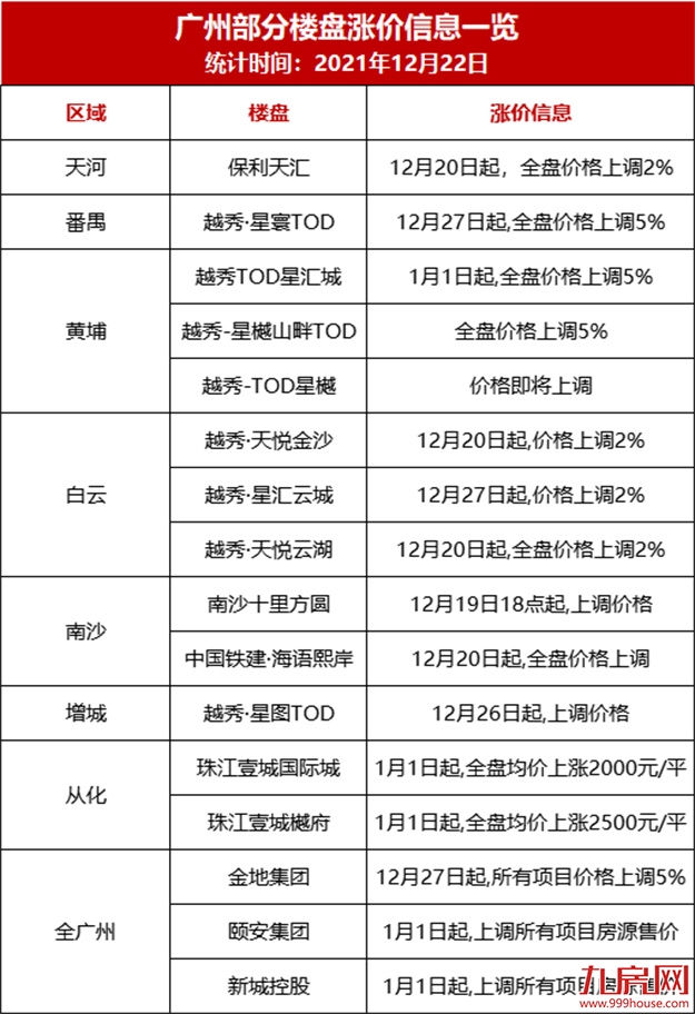 突发!东莞涨10%!苏州涨7%!福州涨1000元/㎡! 全国多盘爆发涨价潮!——九房网 突发!东莞涨10%!苏州涨7%!福州涨1000元/㎡! 全国多盘爆发涨价潮!——九房网