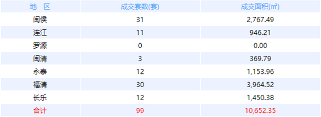 12月25日福州网签：五区94套七县（市、区）102套——九房网