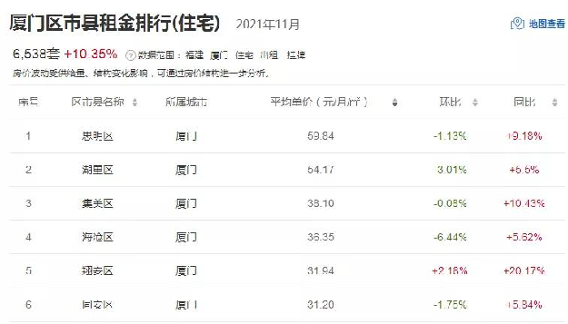 顶不住了？！数据曝光！厦门3连降！这个区跌最惨…——九房网