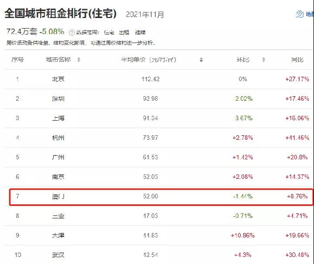 顶不住了？！数据曝光！厦门3连降！这个区跌最惨…——九房网