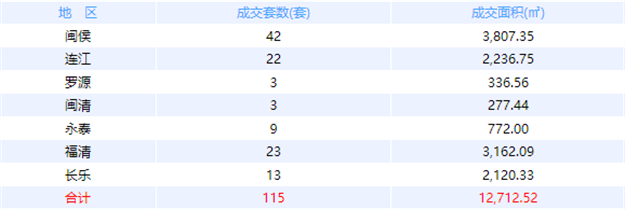12月28日福州网签：五区122套七县（市、区）117套——九房网