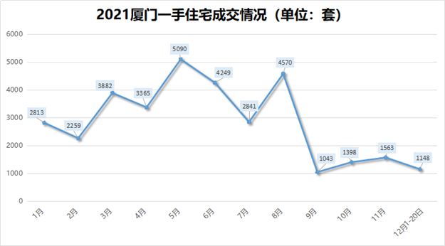 突发! 上调2%!涨2000元/㎡!厦门多盘明确涨价!什么情况?——九房网 突发! 上调2%!涨2000元/㎡!厦门多盘明确涨价!什么情况?——九房网