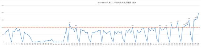 251套！时隔半年，厦门二手房单日成交再创新高！——九房网