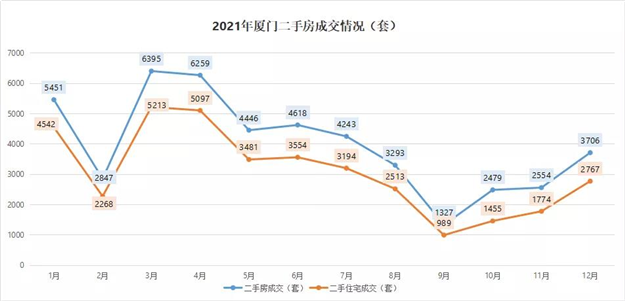 破7万套！创5年新高！2021厦门楼市竟然这么猛！——九房网