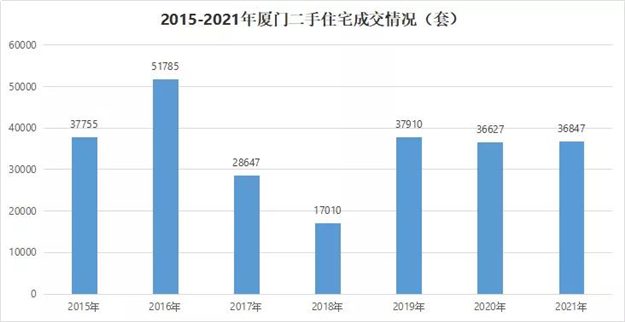 破7万套！创5年新高！2021厦门楼市竟然这么猛！——九房网