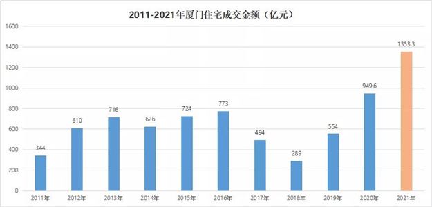 破7万套！创5年新高！2021厦门楼市竟然这么猛！——九房网