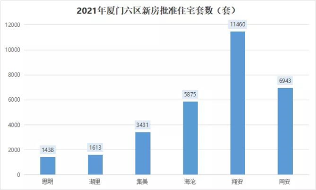 破7万套！创5年新高！2021厦门楼市竟然这么猛！——九房网