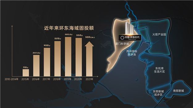 2022年,厦门的环东时代——九房网 2022年,厦门的环东时代——九房网
