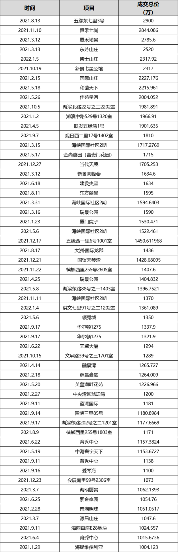 破纪录！323亿！2344套！厦门有钱人，远比你想的更猛！——九房网