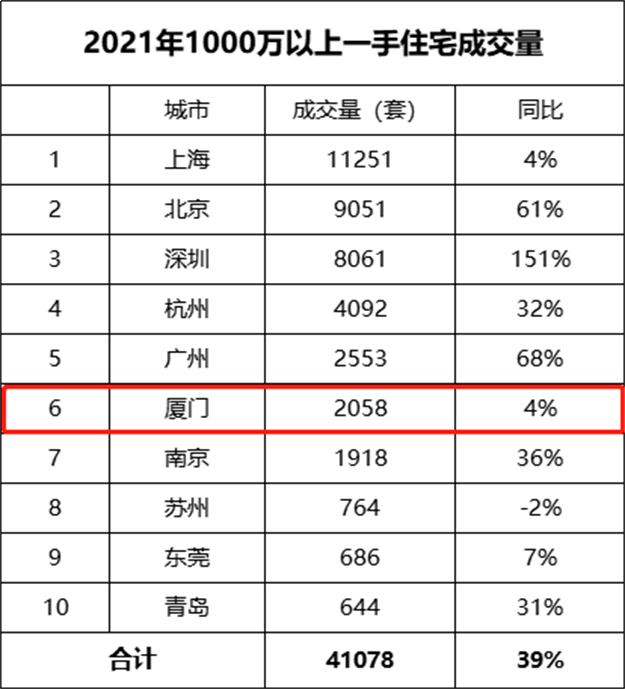 破纪录！323亿！2344套！厦门有钱人，远比你想的更猛！——九房网