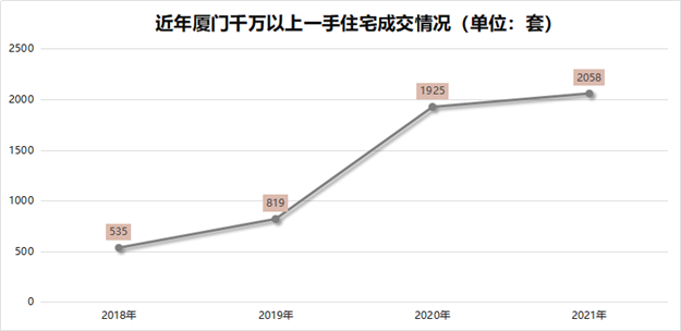 破纪录！323亿！2344套！厦门有钱人，远比你想的更猛！——九房网