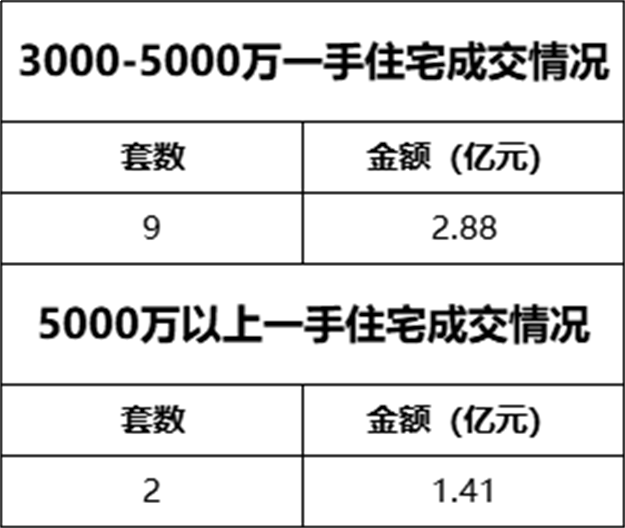破纪录！323亿！2344套！厦门有钱人，远比你想的更猛！——九房网
