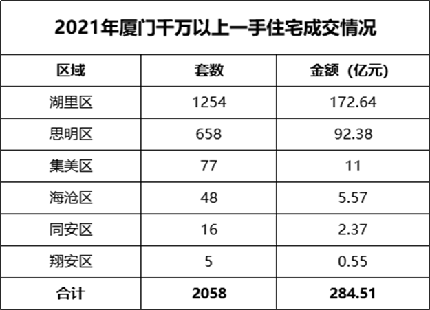 破纪录！323亿！2344套！厦门有钱人，远比你想的更猛！——九房网