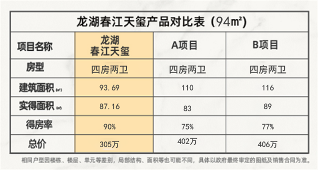 龙湖·春江天玺|这么硬核的94㎡马上就清盘——九房网 龙湖·春江天玺|这么硬核的94㎡马上就清盘——九房网