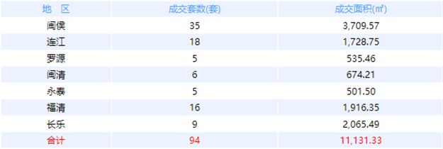1月18日福州网签：五区94套七县（市、区）110套——九房网