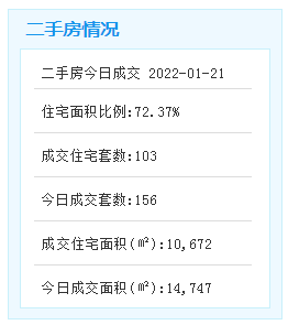 1.11-20厦门一手住宅成交676套!环涨37%——九房网 1.11-20厦门一手住宅成交676套!环涨37%——九房网
