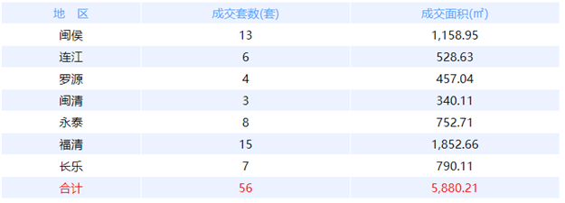 1月24日福州网签：五区106套七县（市、区）78套——九房网