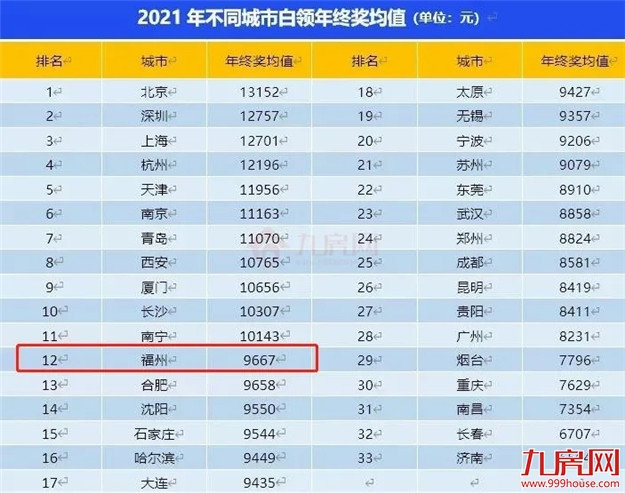 虐哭了!23万?!2021福州平均年终奖竟疯狂内卷?!你发了多少?——九房网 虐哭了!23万?!2021福州平均年终奖竟疯狂内卷?!你发了多少?——九房网