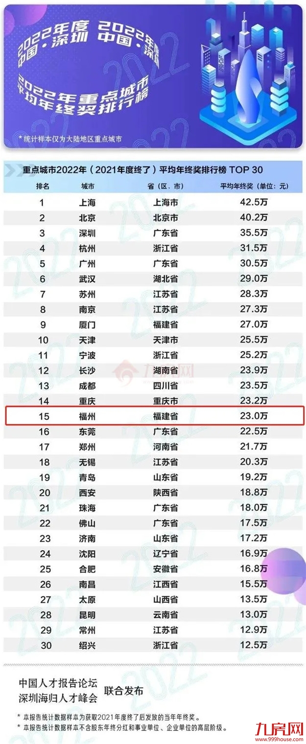 虐哭了!23万?!2021福州平均年终奖竟疯狂内卷?!你发了多少?——九房网 虐哭了!23万?!2021福州平均年终奖竟疯狂内卷?!你发了多少?——九房网