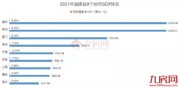 总量第一!人均第一!11324亿!GDP超泉厦!829万福州人太牛了!——九房网 总量第一!人均第一!11324亿!GDP超泉厦!829万福州人太牛了!——九房网