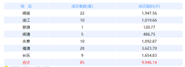 1月24日福州网签：五区92套七县（市、区）56套——九房网