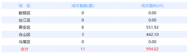 2月6日福州网签：五区92套七县（市、区）56套——九房网