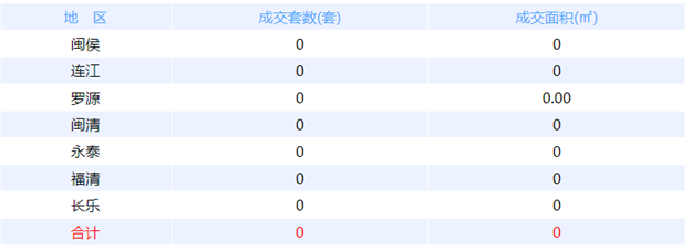 2月1日福州网签：五区92套七县（市、区）56套——九房网