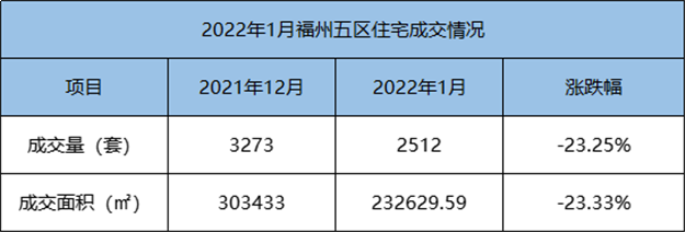 环比下跌6.68%！2021年12月福州全市住宅成交5855套——九房网